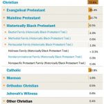 christian percentage