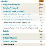 christian percentage